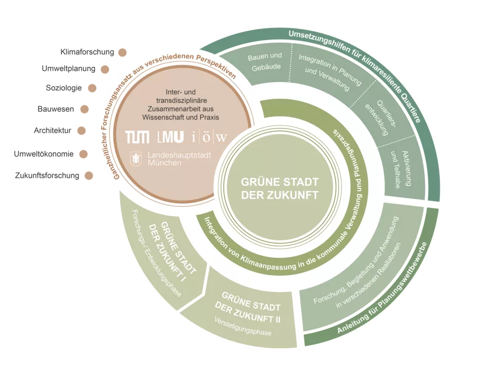 Projektorganisation (Grafik: Marion Schiffer) 