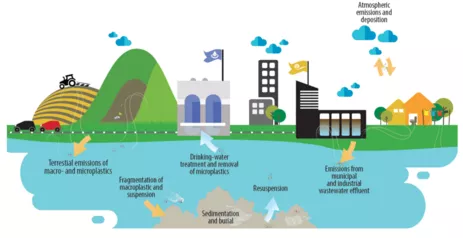 Mögliche Eintragspfade von Plastik und Mikroplastik in die aquatische Umwelt (WHO 2019, Microplastics in Drinking Water)