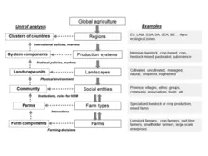 Figure 1: Schematic representation of scales, systems, and components to study production and interactions in livestock systems. This multi-scale framework includes impacts of production on the environment, and on food systems.